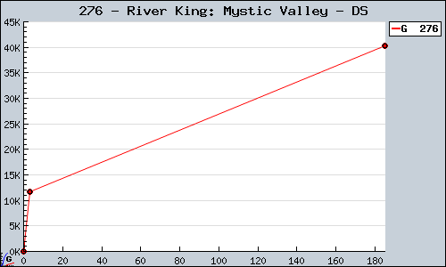 Known River King: Mystic Valley DS sales.