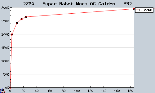 Known Super Robot Wars OG Gaiden PS2 sales.