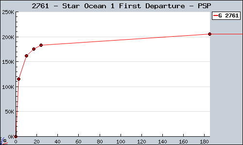 Known Star Ocean 1 First Departure PSP sales.