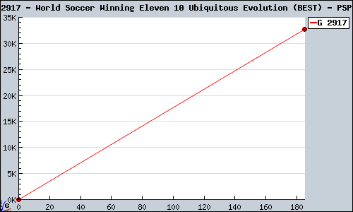 Known World Soccer Winning Eleven 10 Ubiquitous Evolution (BEST) PSP sales.