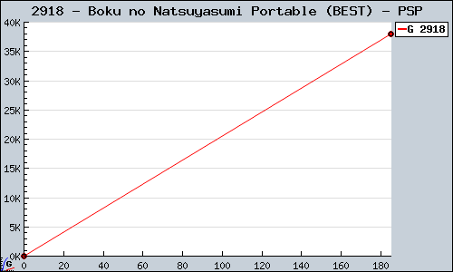 Known Boku no Natsuyasumi Portable (BEST) PSP sales.