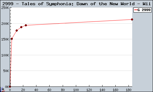 Known Tales of Symphonia: Dawn of the New World Wii sales.