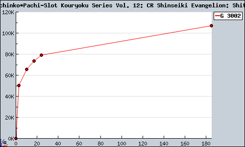 Known Hisshou Pachinko*Pachi-Slot Kouryoku Series Vol. 12: CR Shinseiki Evangelion: Shito, Futatabi PS2 sales.