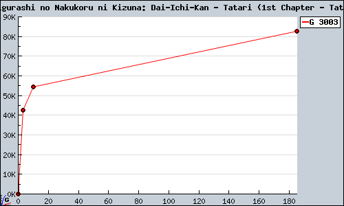 Known Higurashi no Nakukoru ni Kizuna: Dai-Ichi-Kan - Tatari (1st Chapter - Tatari) DS sales.