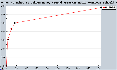 Known Ken to Mahou to Gakuen Mono. (Sword & Magic & School) PSP sales.