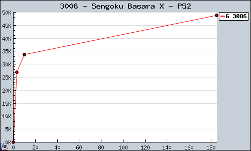 Known Sengoku Basara X PS2 sales.