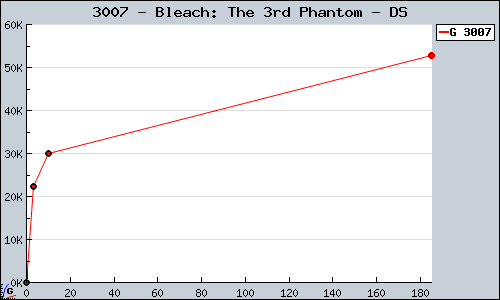 Known Bleach: The 3rd Phantom DS sales.