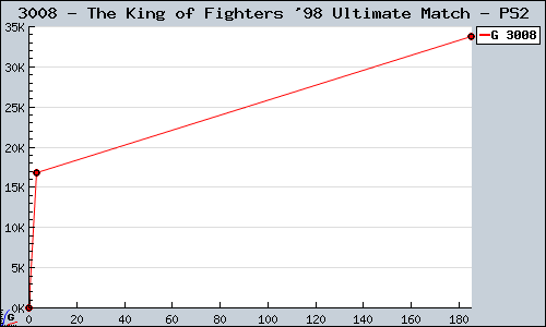 Known The King of Fighters '98 Ultimate Match PS2 sales.