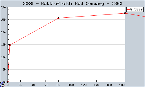 Known Battlefield: Bad Company X360 sales.