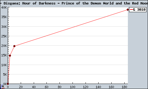 Known Disgaea: Hour of Darkness - Prince of the Demon World and the Red Moon DS sales.