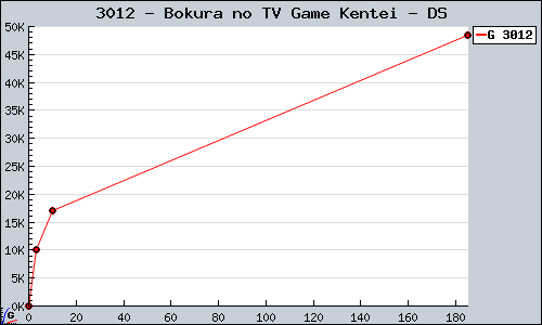 Known Bokura no TV Game Kentei DS sales.