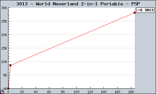 Known World Neverland 2-in-1 Portable PSP sales.