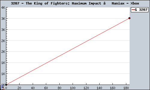 Known The King of Fighters: Maximum Impact – Maniax Xbox sales.