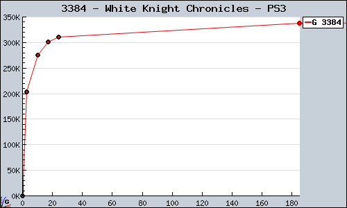 Known White Knight Chronicles PS3 sales.