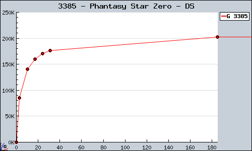 Known Phantasy Star Zero DS sales.