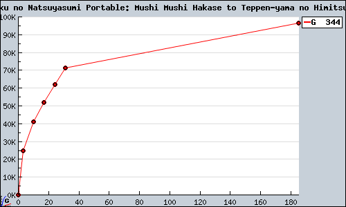 Known Boku no Natsuyasumi Portable: Mushi Mushi Hakase to Teppen-yama no Himitsu!! PSP sales.