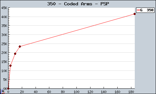 Known Coded Arms PSP sales.
