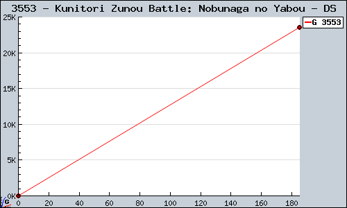 Known Kunitori Zunou Battle: Nobunaga no Yabou DS sales.