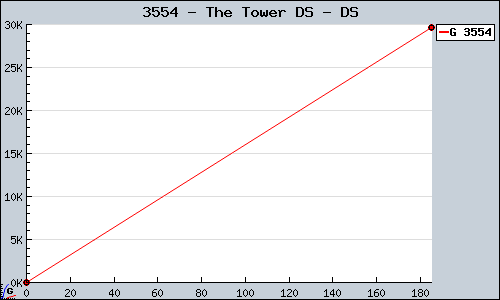 Known The Tower DS DS sales.