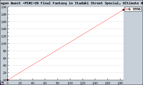 Known Dragon Quest & Final Fantasy in Itadaki Street Special, Ultimate Hits PS2 sales.