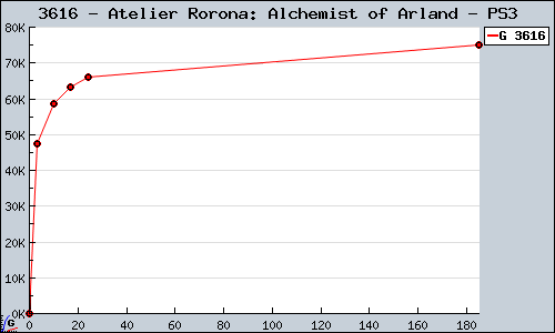 Known Atelier Rorona: Alchemist of Arland PS3 sales.