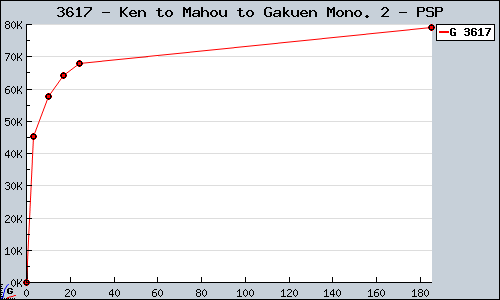 Known Ken to Mahou to Gakuen Mono. 2 PSP sales.
