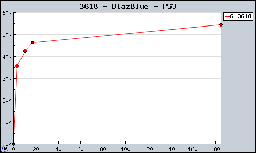 Known BlazBlue PS3 sales.
