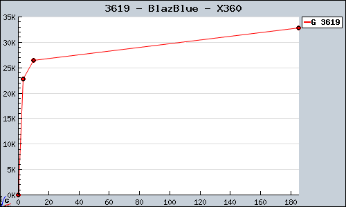 Known BlazBlue X360 sales.