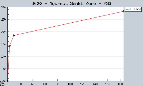 Known Agarest Senki Zero PS3 sales.