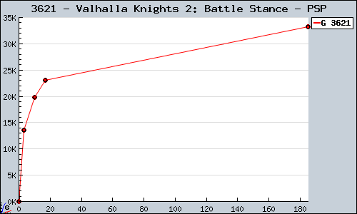 Known Valhalla Knights 2: Battle Stance PSP sales.