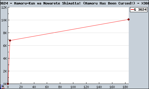 Known Mamoru-Kun wa Nowarete Shimatta! (Mamoru Has Been Cursed!) X360 sales.