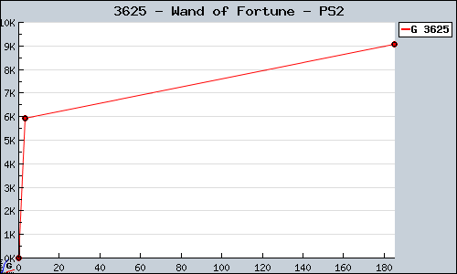 Known Wand of Fortune PS2 sales.