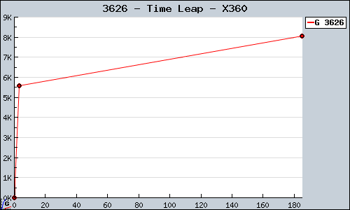 Known Time Leap X360 sales.