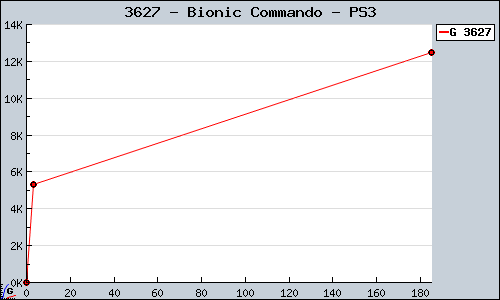 Known Bionic Commando PS3 sales.