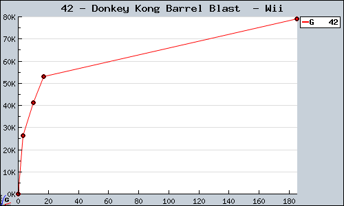 Known Donkey Kong Barrel Blast  Wii sales.