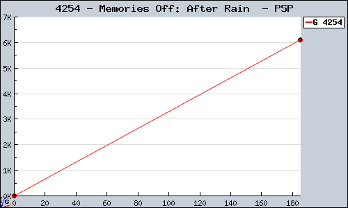 Known Memories Off: After Rain  PSP sales.