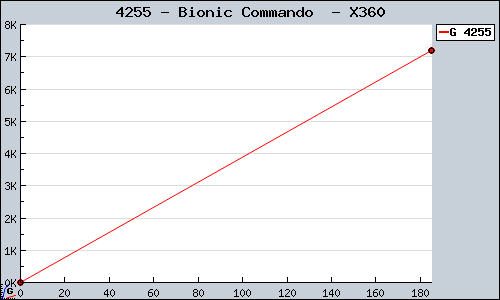 Known Bionic Commando  X360 sales.