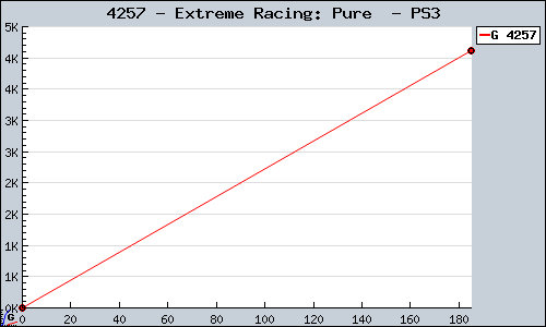 Known Extreme Racing: Pure  PS3 sales.
