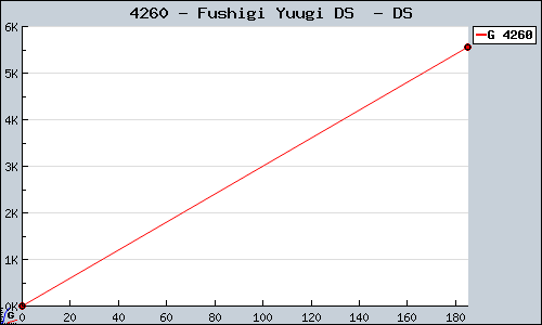 Known Fushigi Yuugi DS  DS sales.