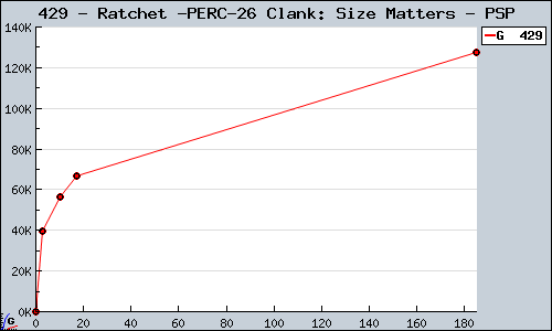 Known Ratchet & Clank: Size Matters PSP sales.