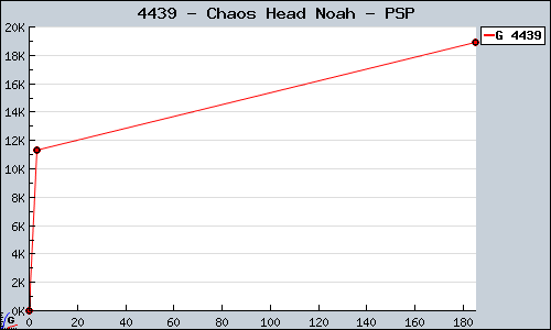 Known Chaos Head Noah PSP sales.