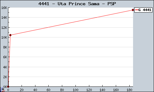 Known Uta Prince Sama PSP sales.