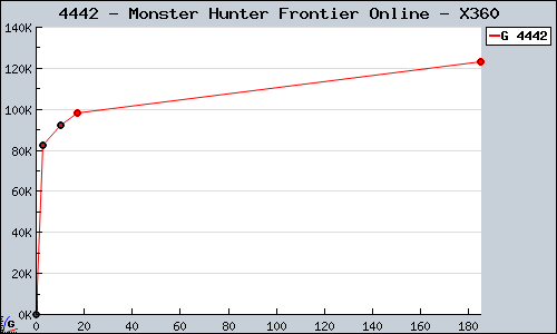 Known Monster Hunter Frontier Online X360 sales.