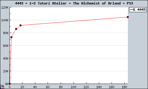 Known 1-2 Totori Atelier - The Alchemist of Arland PS3 sales.