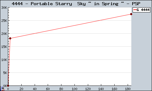 Known Portable Starry  Sky ~ in Spring ~ PSP sales.