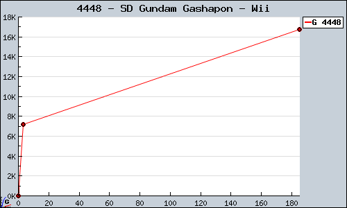 Known SD Gundam Gashapon Wii sales.