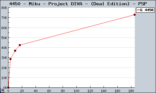 Known Miku - Project DIVA - (Deal Edition) PSP sales.