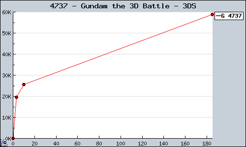 Known Gundam the 3D Battle 3DS sales.