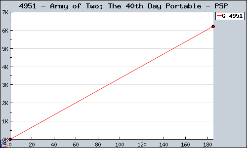 Known Army of Two: The 40th Day Portable PSP sales.