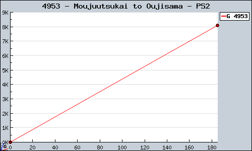 Known Moujuutsukai to Oujisama PS2 sales.